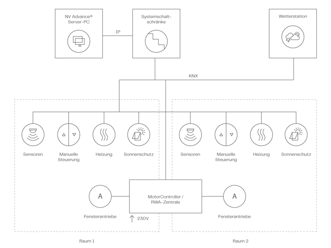 NV Advance Systemdiagram DEU